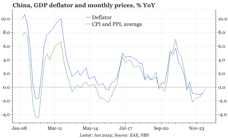 China –  perhaps a positive deflator in Q3