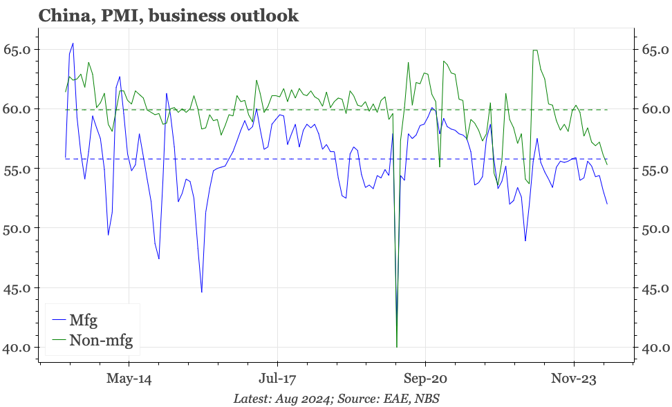 China – activity deteriorating again