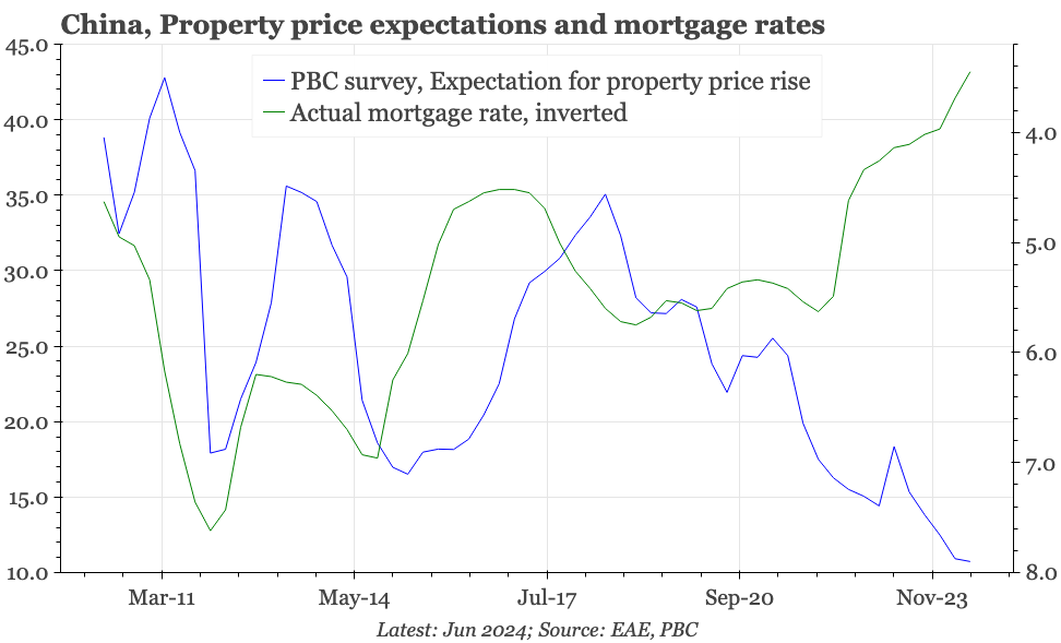 QTC: China – rate cuts no longer help property