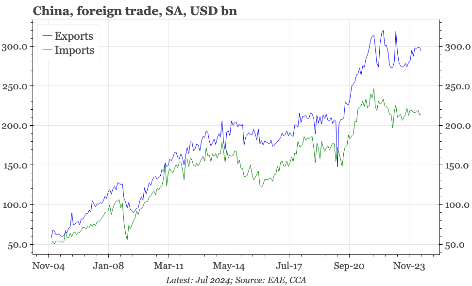 QTC: China – another sign of softer exports