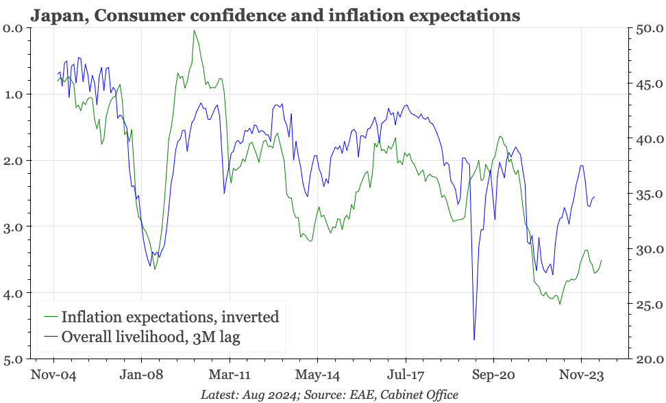 QTC: Japan – consumer confidence encouraging