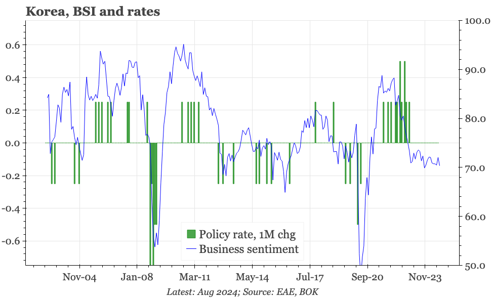 QTC: Korea – cycle weak enough to cut