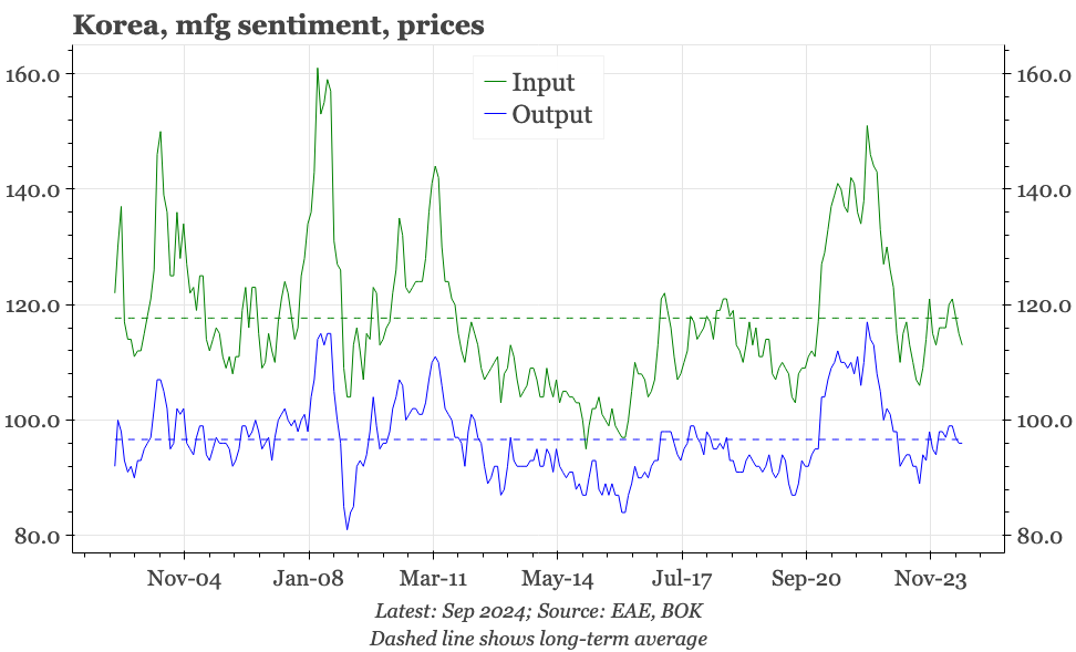 Korea – doveish macro data