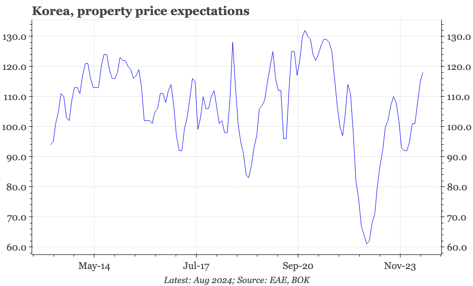 Korea – house price expectations up again