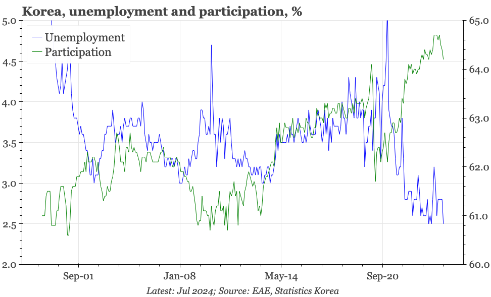 Korea – labour market mildly doveish