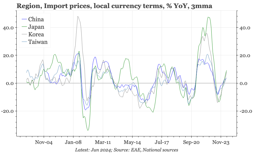 Region – exchange rates and inflation