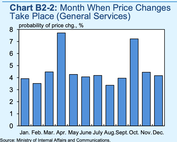 Japan – confident on services prices, less so on SME wages