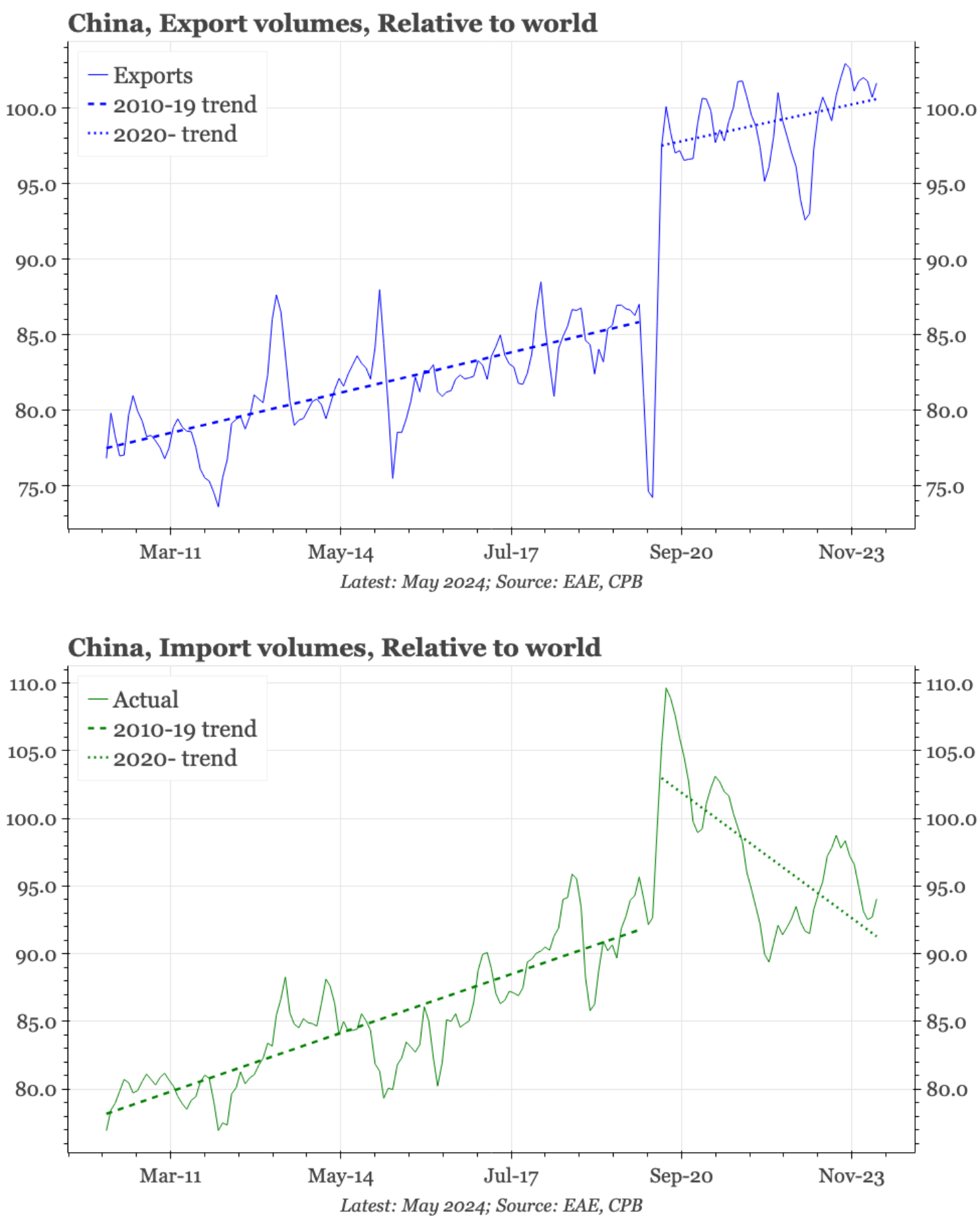 China – imports more interesting than exports