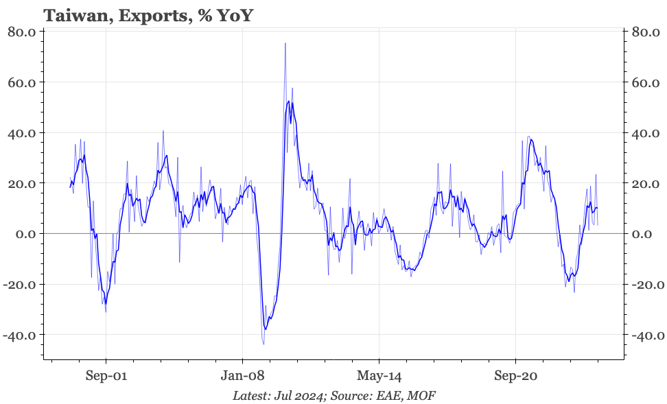 QTC: Taiwan – export growth struggling