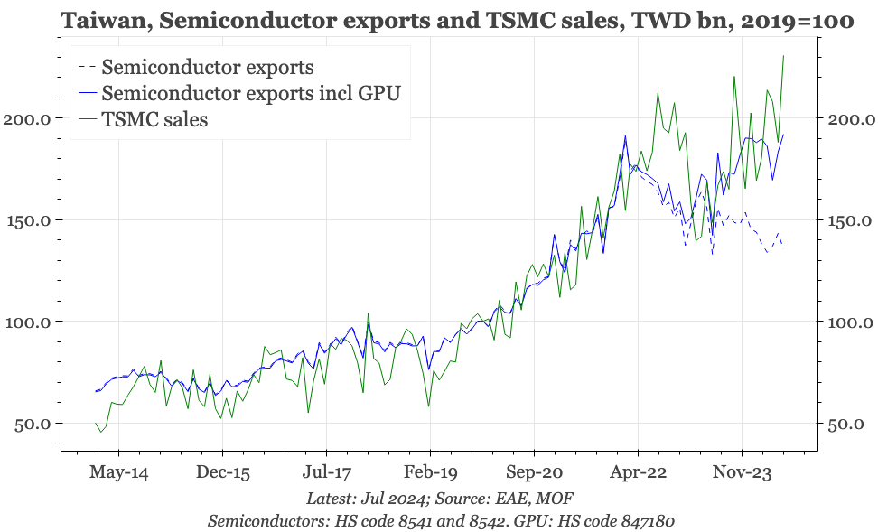 QTC: Taiwan  – strong TSMC sales