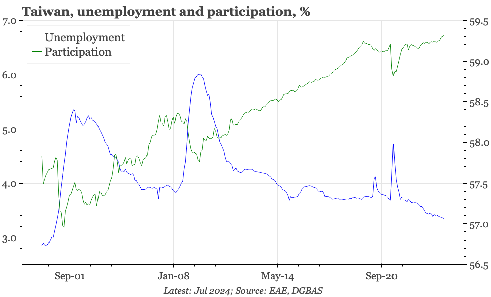 QTC: Taiwan – unemployment down again