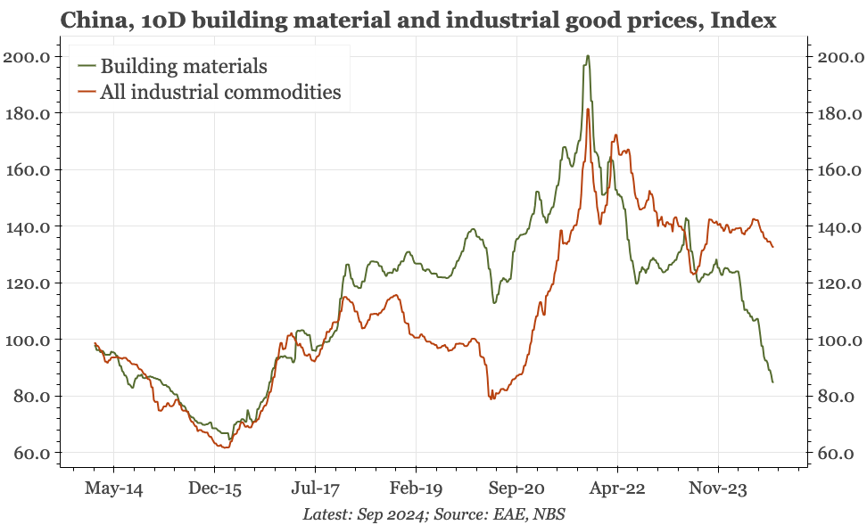 China – lowest building material px since 2016