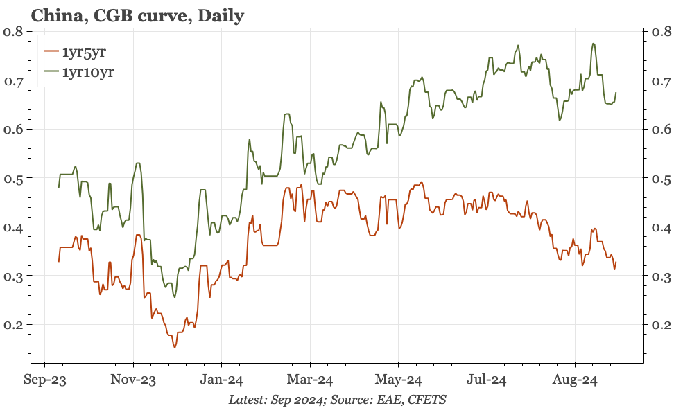 China – why is fiscal....late?