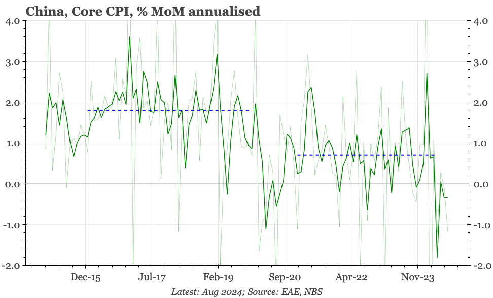 China – core CPI in deflation