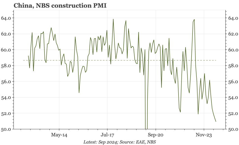 China – PMIs show policy has work to do