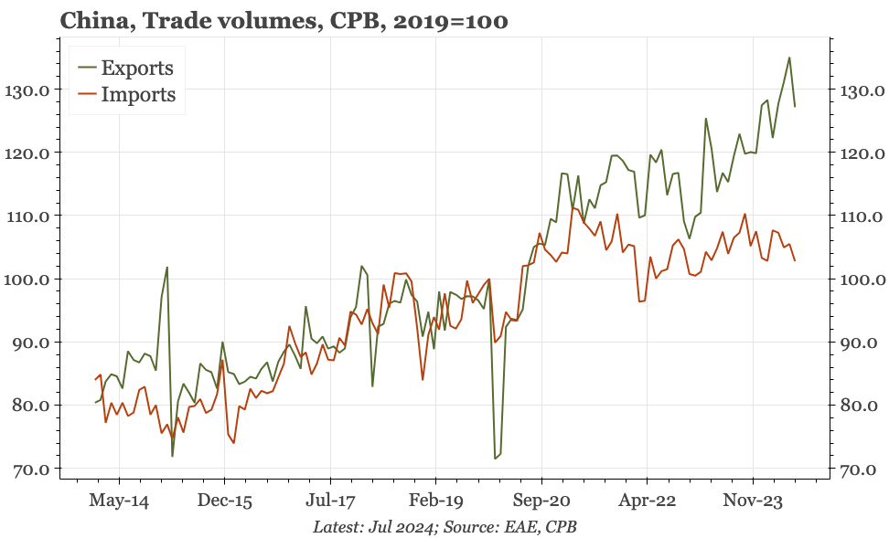 China – exports amazingly strong; imports remarkably weak