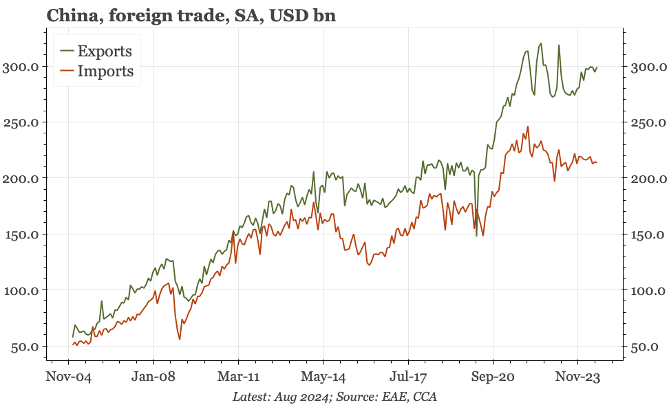 China – exports flat-lining