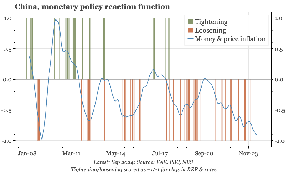 China – rates still have downside