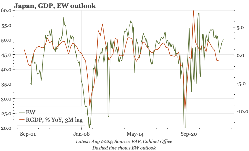 Japan – activity still solid