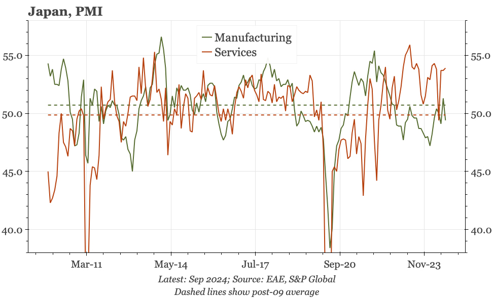 Japan – firm services PMI, higher output prices