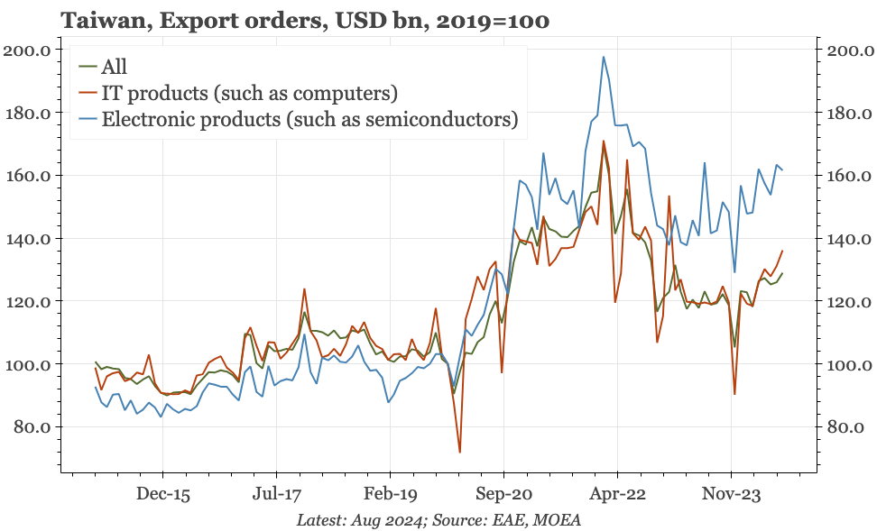 Taiwan – mild export upturn intact