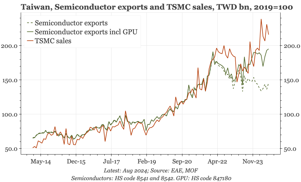 QTC: Taiwan – have TSMC's sales peaked?