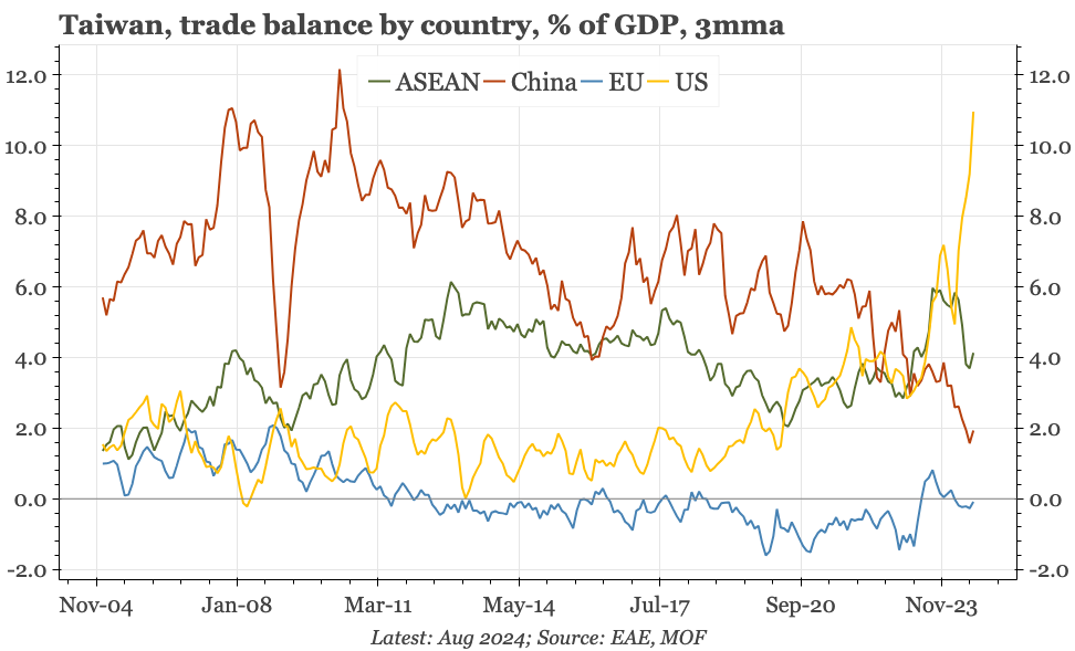 Taiwan – belated export strength