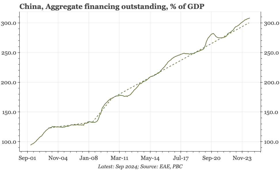 China – credit both too weak and too strong