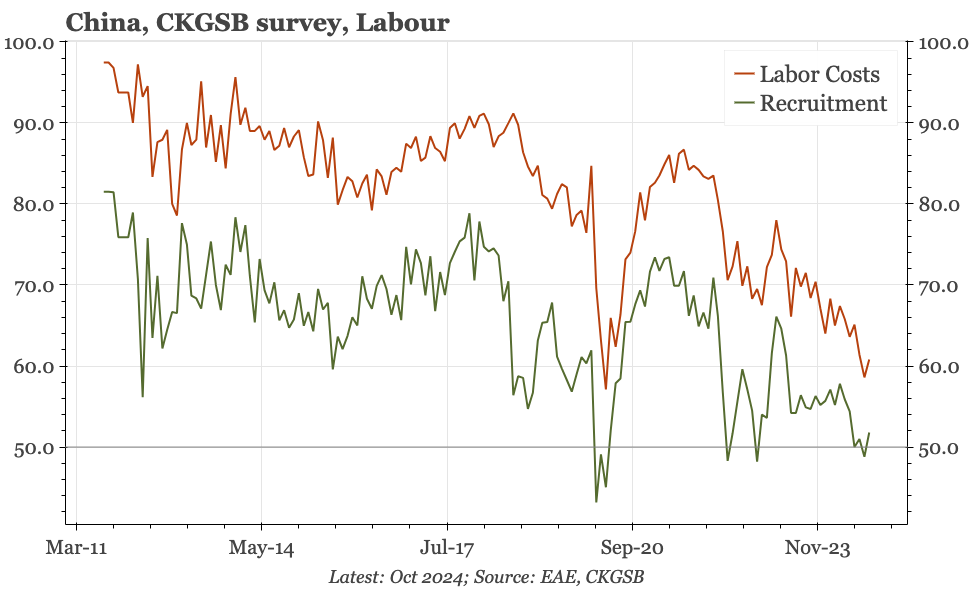 China – employment still very weak