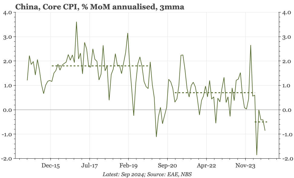 China – core deflation worsens