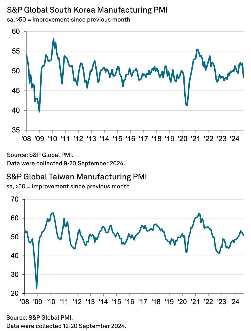 Asia – PMIs suggest end of recovery