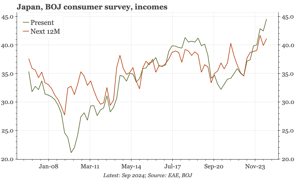 Japan – incomes up, but still not enough