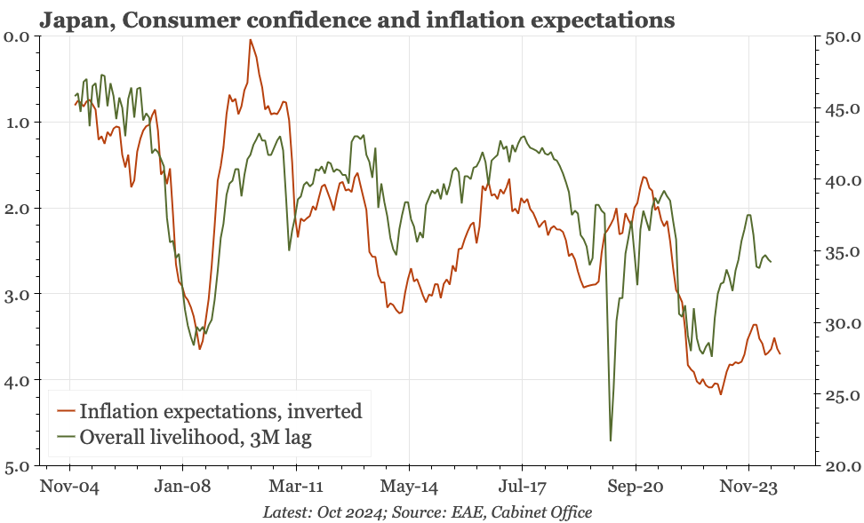 Japan – high inflation not killing consumer confidence