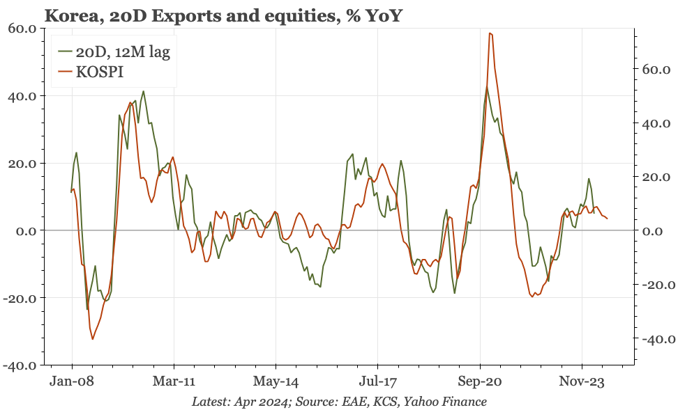 Korea – much weaker exports