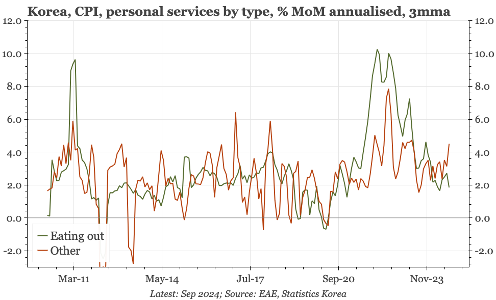 Korea – on track, except for services