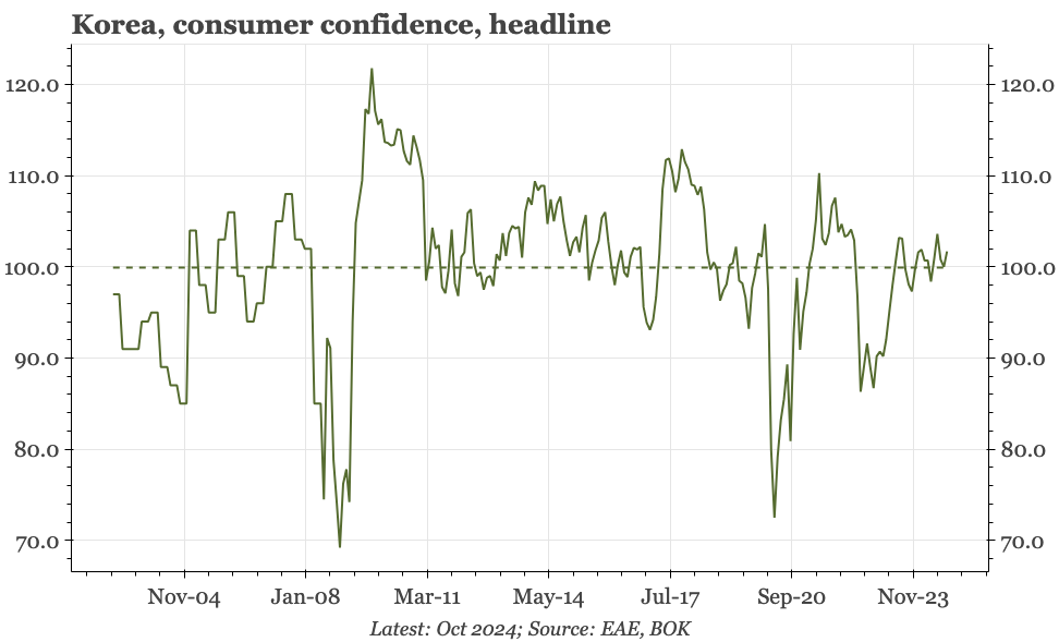 Korea – no surprises in consumer confidence