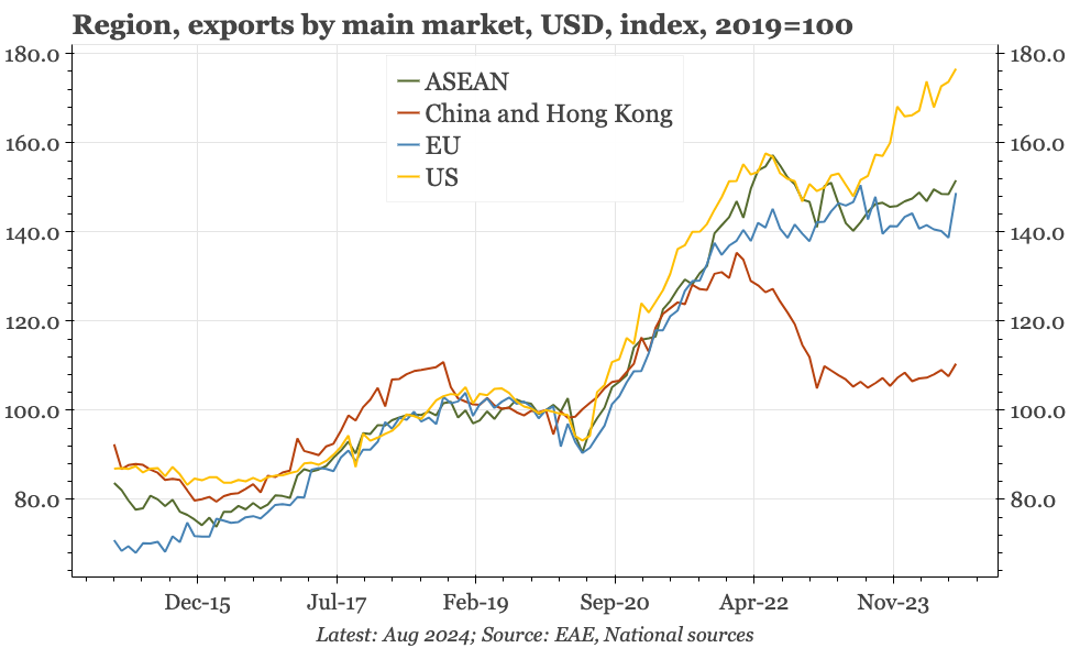 Asia – the big shift in exports