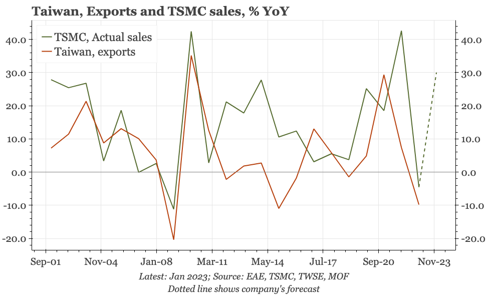 Taiwan – TSMC still supporting macro