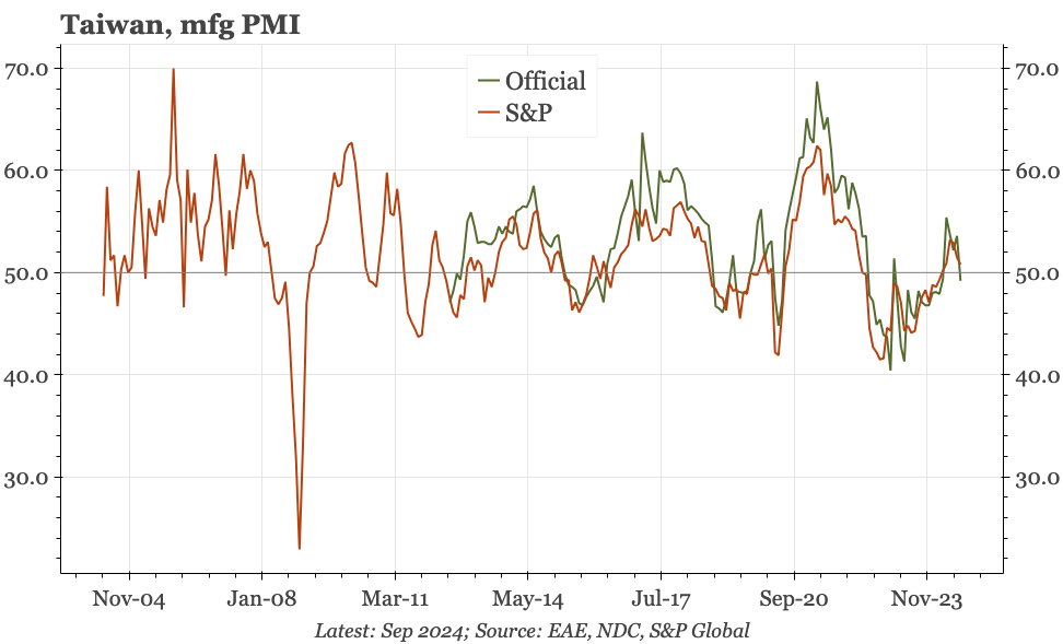 Taiwan – PMI back below 50