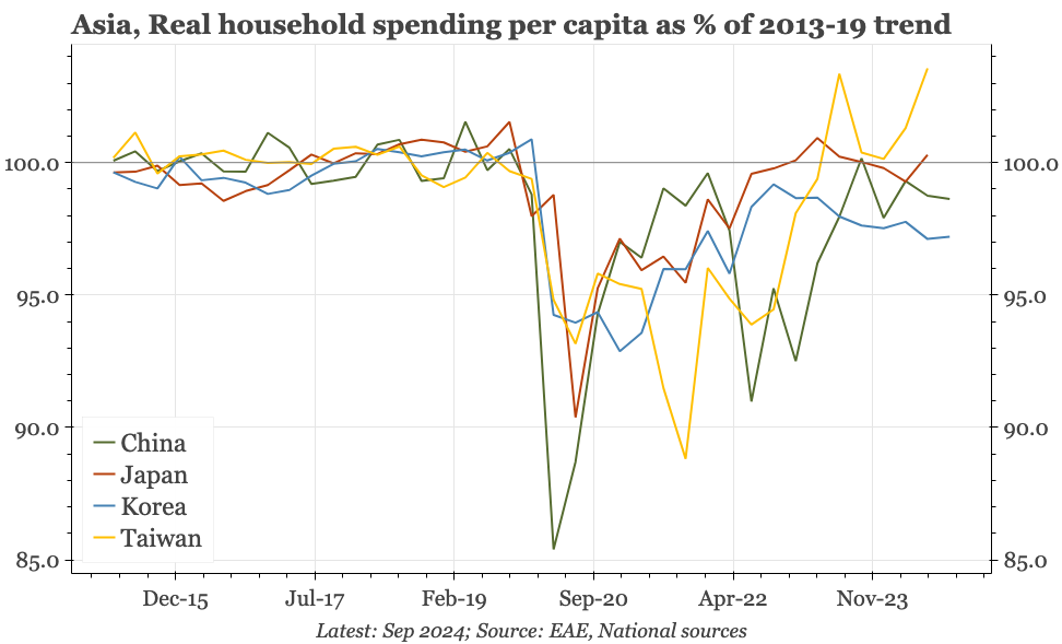 Region – consumption is weak, but not where you think