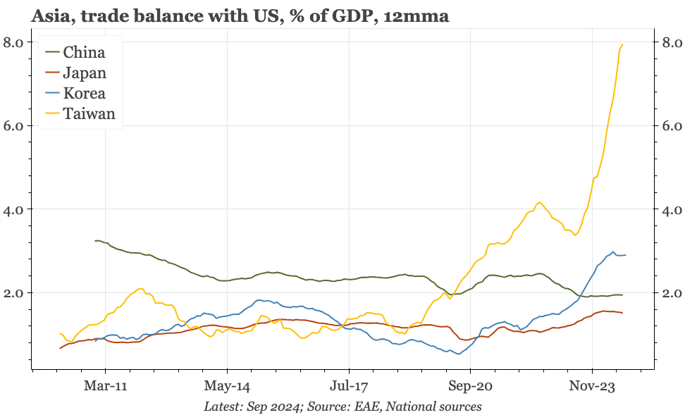 Region – consequences of reorienting to the US