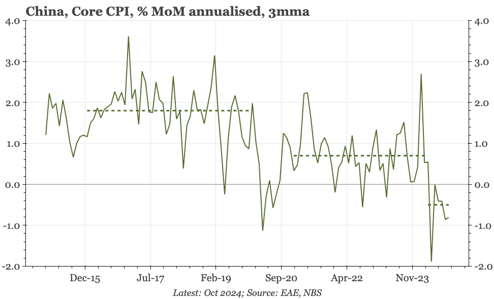 China – still in deflation