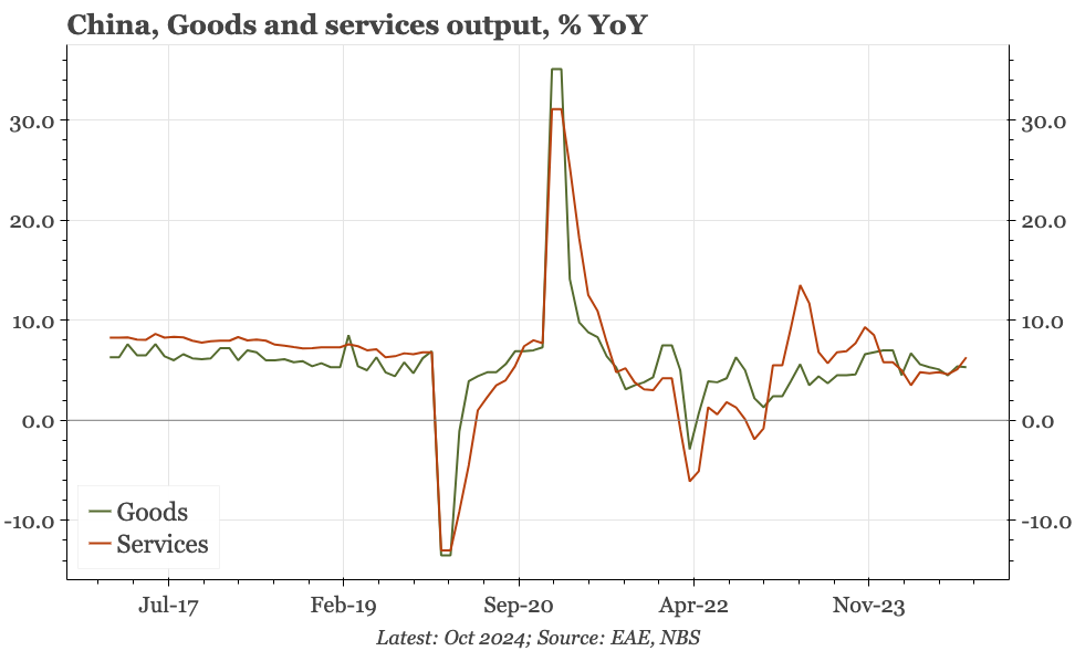 China – services output up, but not much else