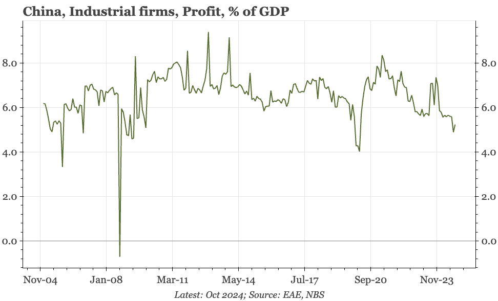 China – profits still weak in October