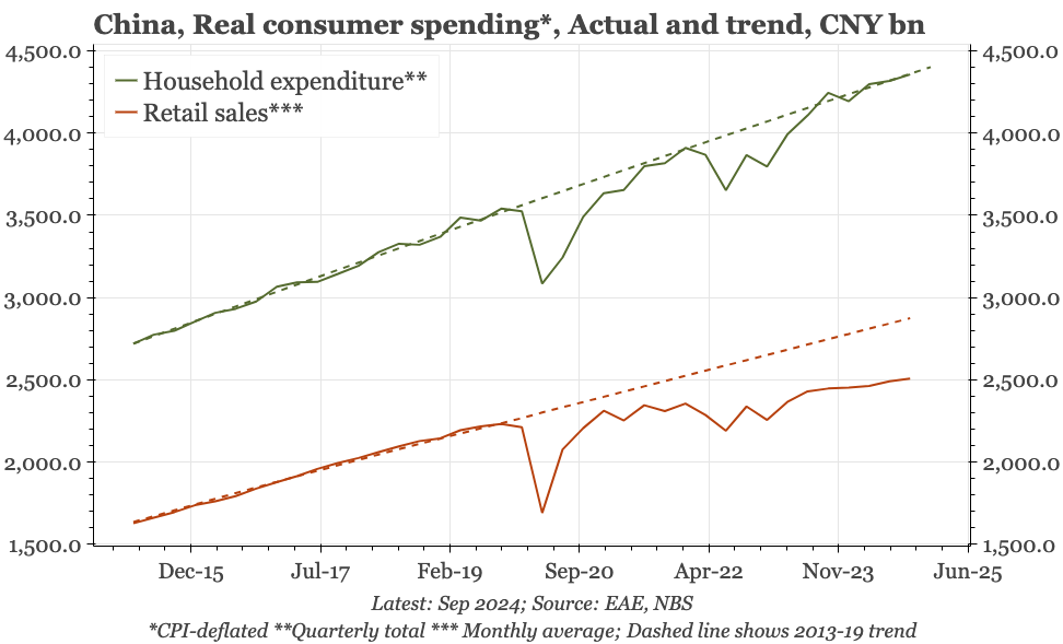 China – the consumption conundrum