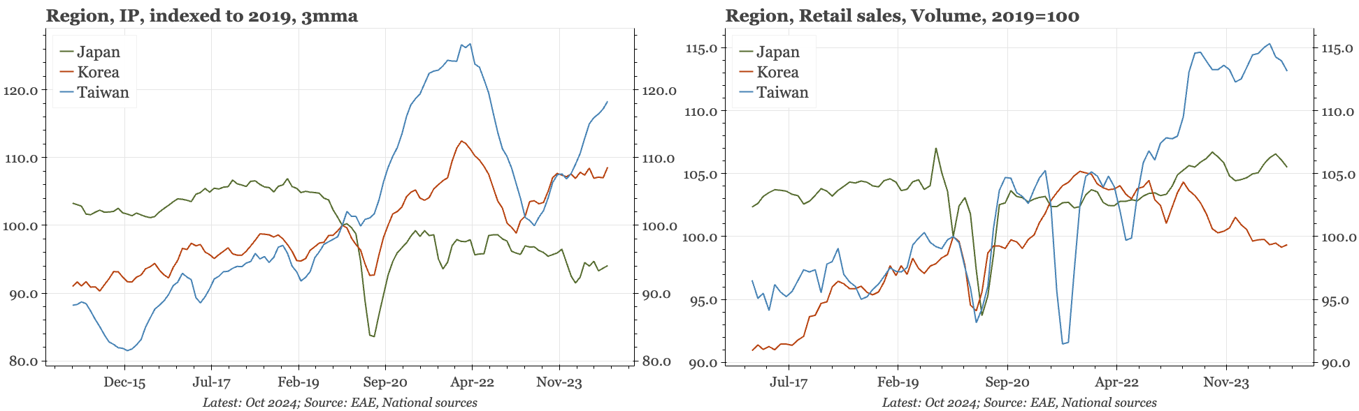 Region – Taiwan still leading