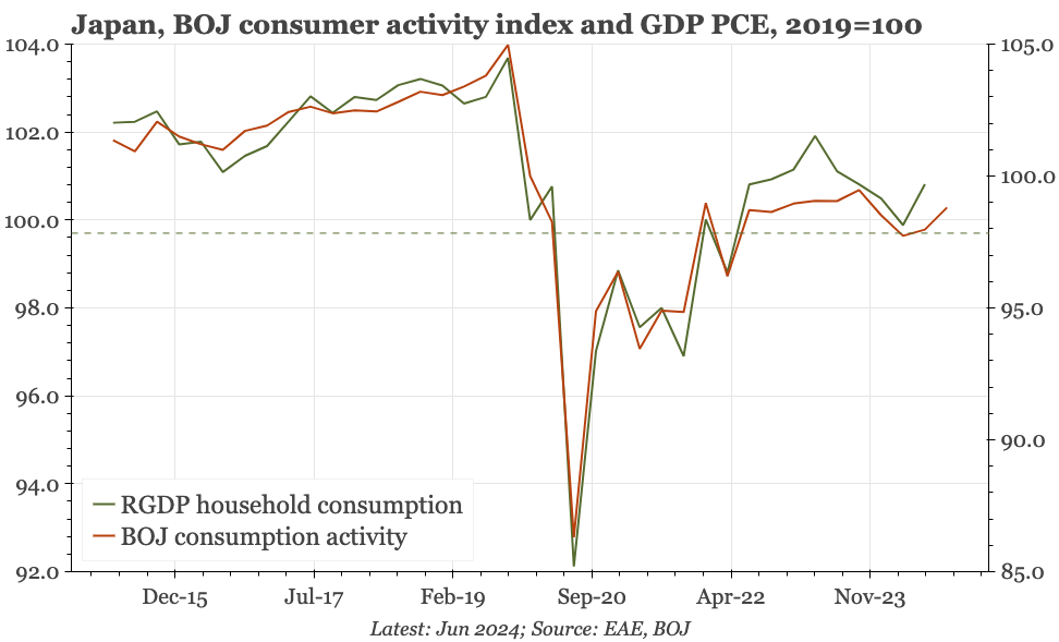 Japan – consumption moderates through Q3