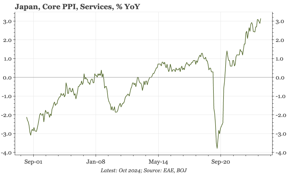 Japan – services PPI inflation stronger again