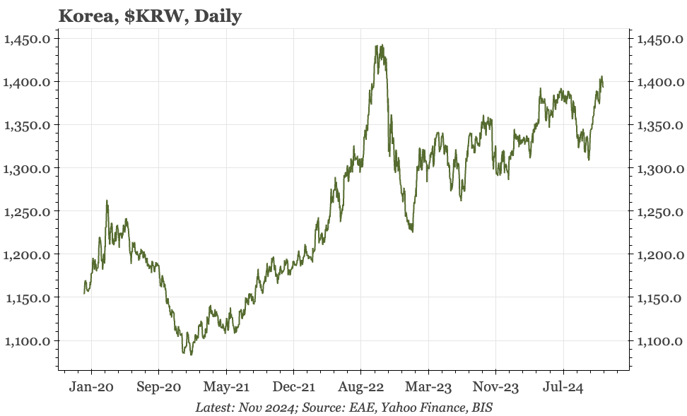 Korea – BOK acts on growth