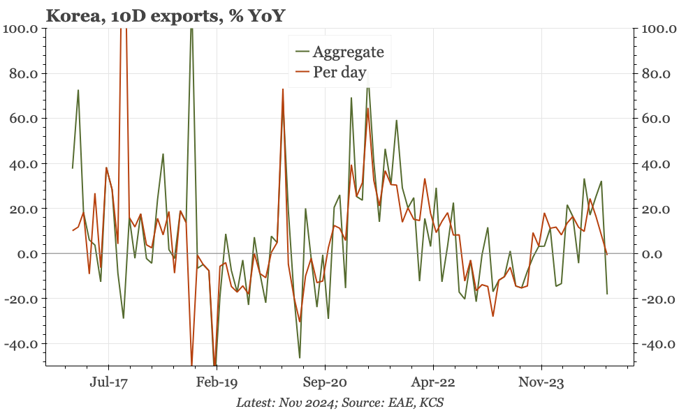 Korea – more signs of export weakness